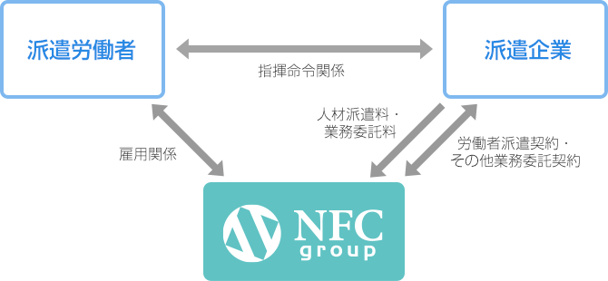 派遣事業ビジネスフロー