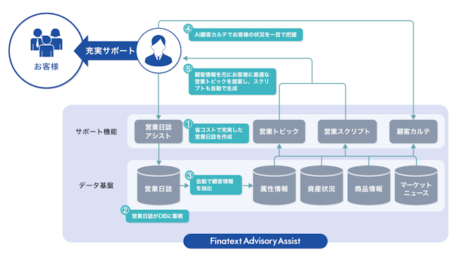 「Finatext Advisory Assist」の機能イメージ