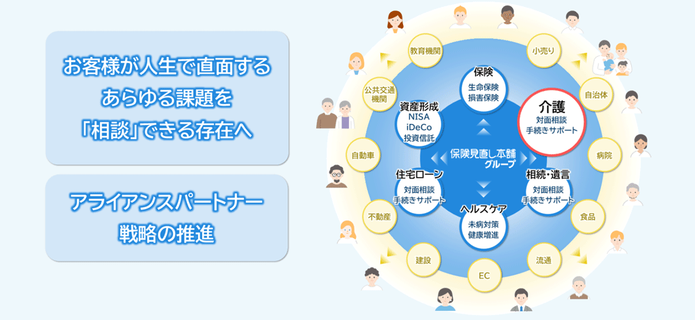 お客様が人生で直面するあらゆる課題を「相談」できる存在へ・アライアンスパートナー戦略の推進