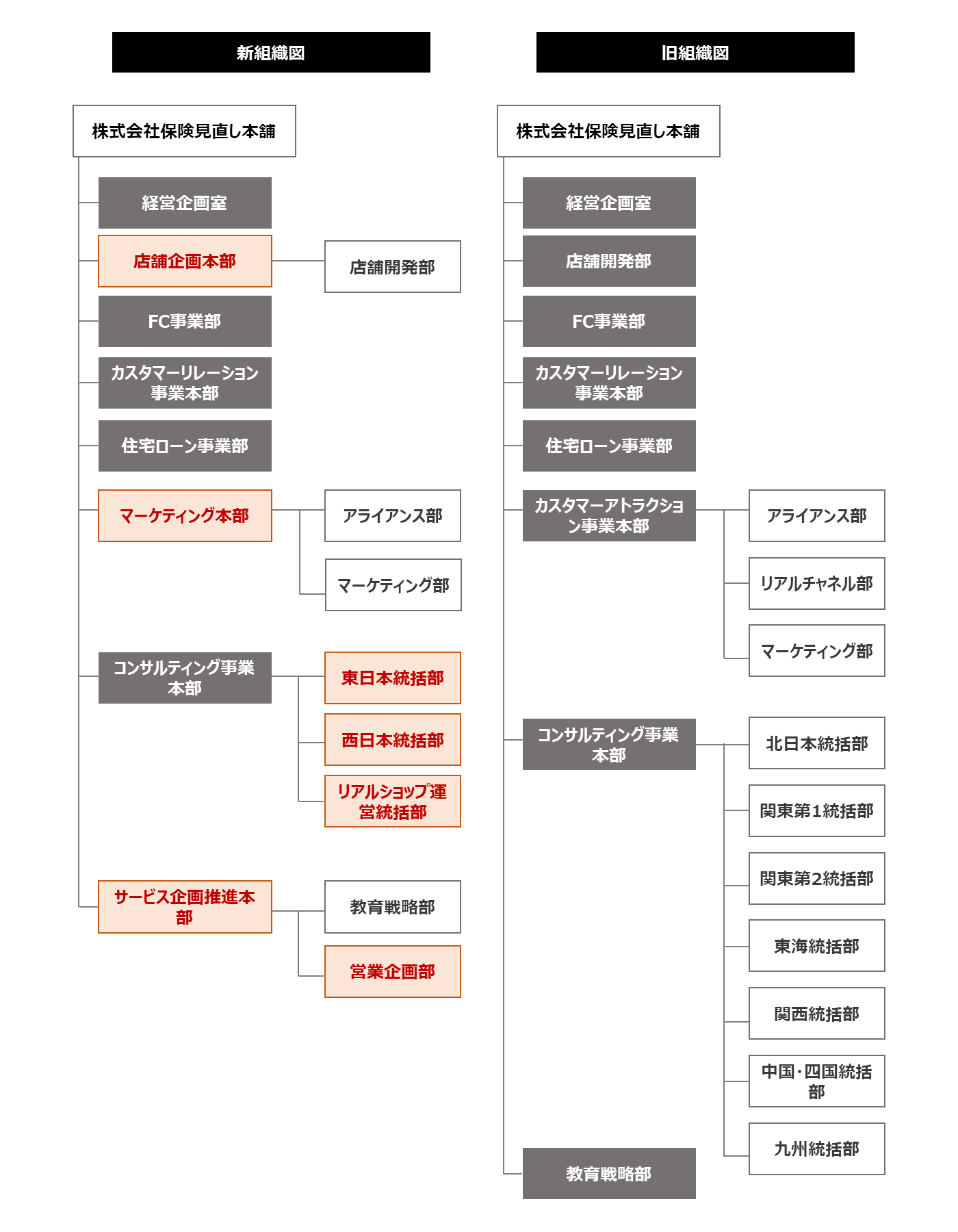 株式会社保険見直し本舗 組織図（2024年11月1日）