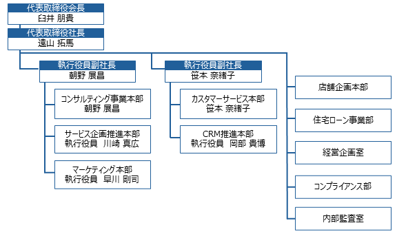 株式会社保険見直し本舗グループ役員体制図（2025年5月30日）